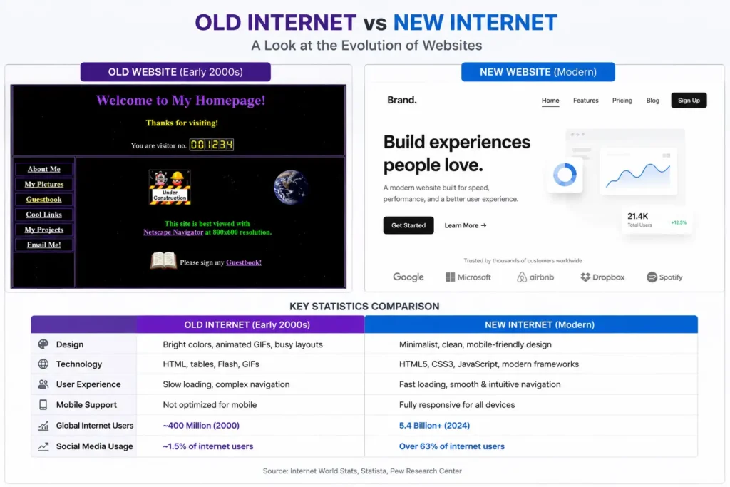 Old internet vs modern internet website design comparison showing early 2000s web pages and modern minimalist websites